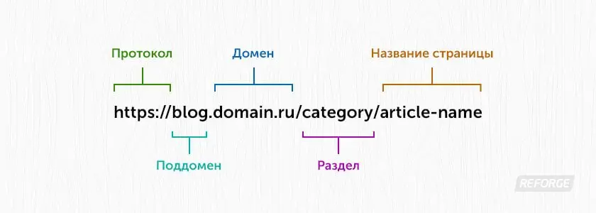 نمونه ساختار یک URL سازمان‌یافته و کوتاه