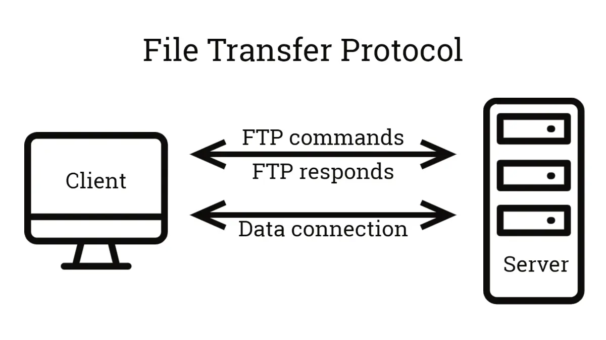 نمودار ساده‌ای از نحوه کار پروتکل انتقال فایل (FTP)