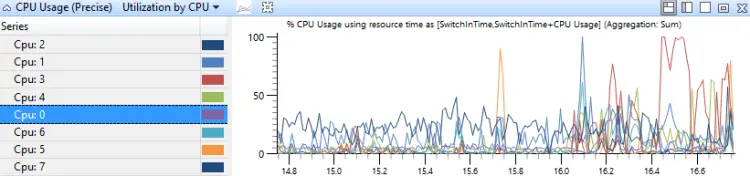 چیکار کنیم میزان مصرف CPU برنامه‌ها را بررسی کنیم؟