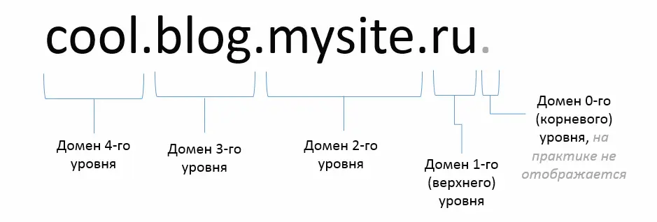 چیکار کنیم دامنه‌های مختلف را مدیریت کنیم؟