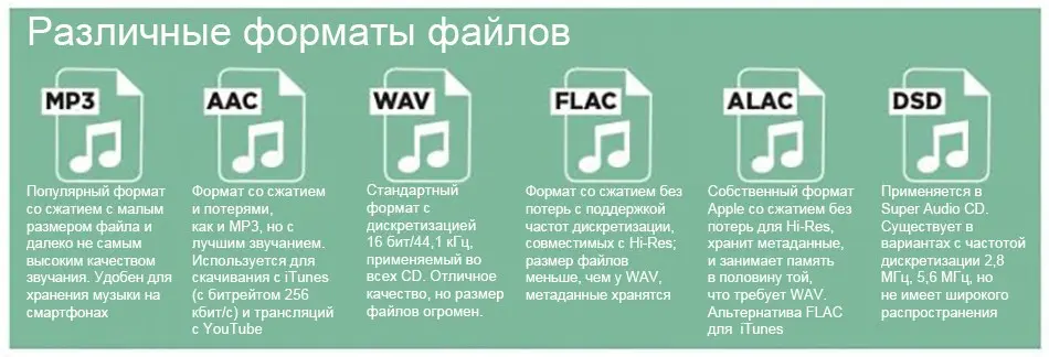 نمونه فرمت‌های مختلف فایل صوتی مانند MP3، WAV، FLAC و AAC